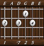 chords-sevenths-Dom7sus2-1,0,7,2,5-6th