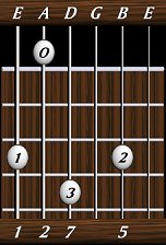 chords-sevenths-Maj7sus2-1,2,7,0,5-6th