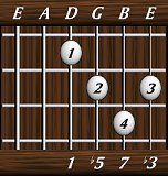 chords-sevenths-dimM7-1,5,7,3-4th
