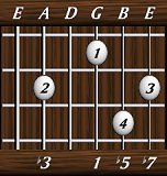 chords-sevenths-min7b5-3,0,1,5,7-5th