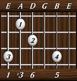 chords-sixths-min6-1,3,6,0,5-6th